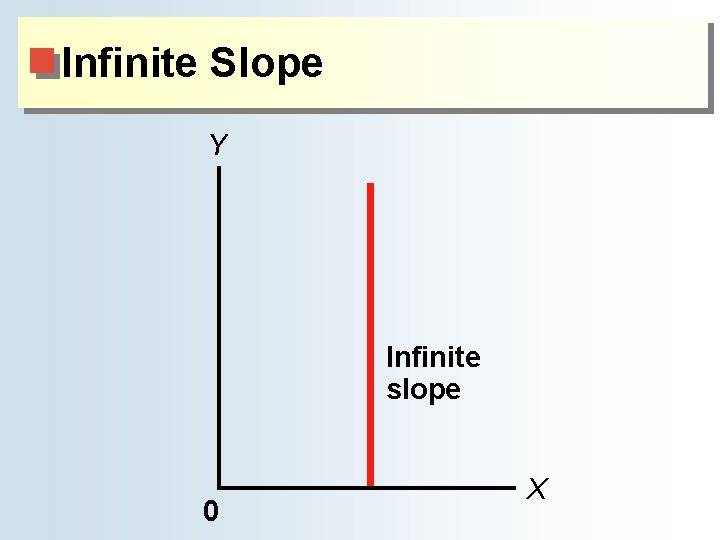 Infinite Slope Y Infinite slope 0 X Infinite Slope Y Infinite slope 0 X