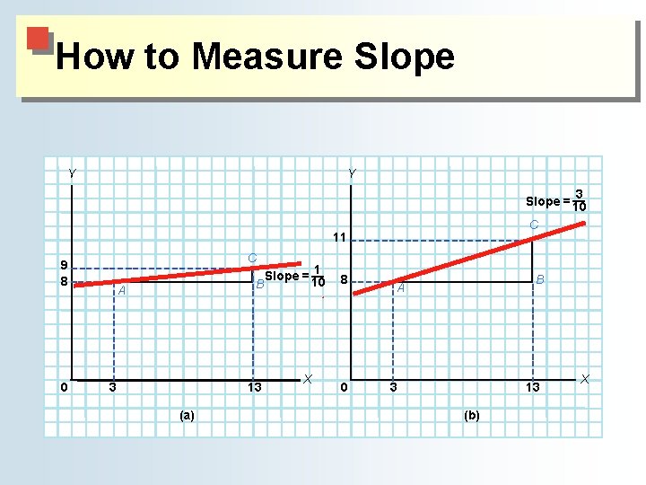 How to Measure Slope Y Y 3 Slope = — 10 C 11 C How to Measure Slope Y Y 3 Slope = — 10 C 11 C