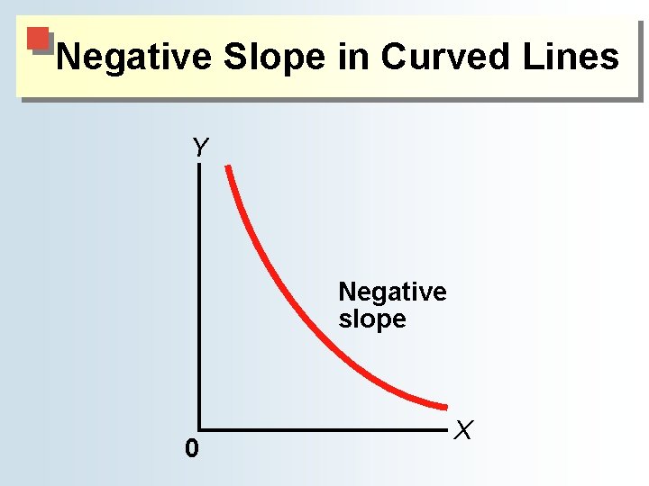 Negative Slope in Curved Lines Y Negative slope 0 X Negative Slope in Curved Lines Y Negative slope 0 X