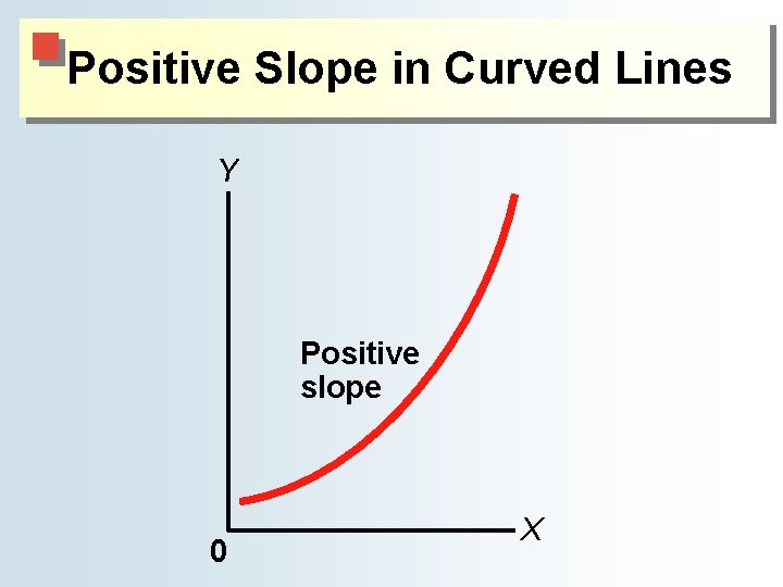 Positive Slope in Curved Lines Y Positive slope 0 X Positive Slope in Curved Lines Y Positive slope 0 X