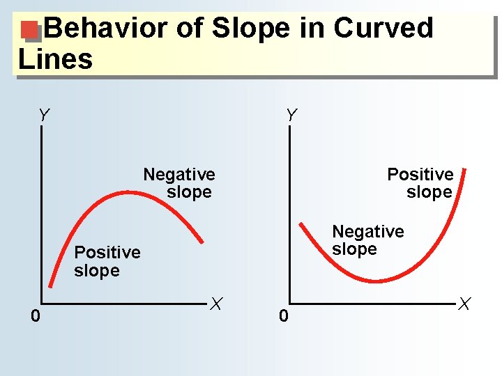 Behavior of Slope in Curved Lines Y Y Negative slope Positive slope 0 X Behavior of Slope in Curved Lines Y Y Negative slope Positive slope 0 X