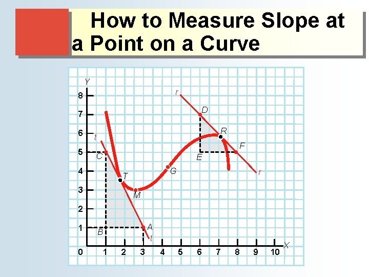 How to Measure Slope at a Point on a Curve Y r 8 D How to Measure Slope at a Point on a Curve Y r 8 D