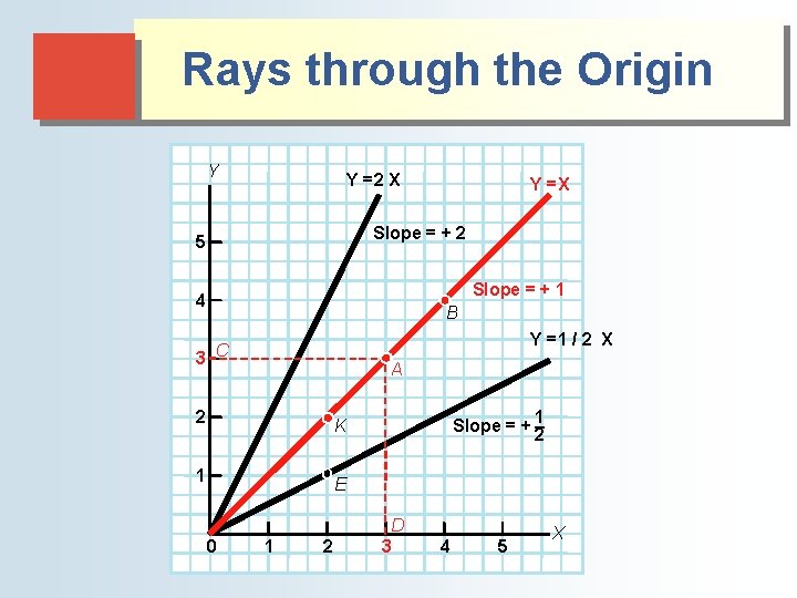 Rays through the Origin Y Y =2 X Y =X Slope = + 2 Rays through the Origin Y Y =2 X Y =X Slope = + 2