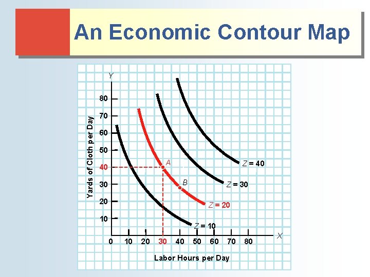 An Economic Contour Map Y Yards of Cloth per Day 80 70 60 50 An Economic Contour Map Y Yards of Cloth per Day 80 70 60 50