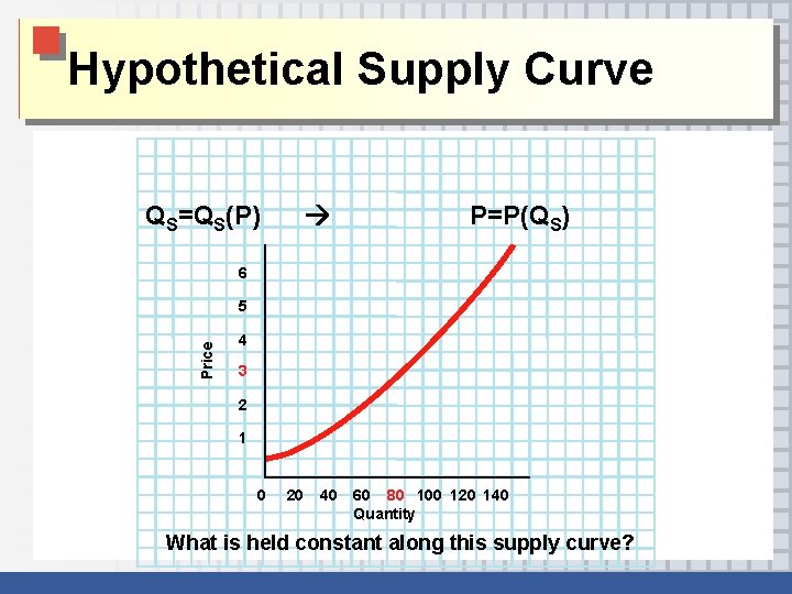 Hypothetical Supply Curve QS=QS(P) P=P(QS) 6 Price 5 4 3 2 1 0 20 Hypothetical Supply Curve QS=QS(P) P=P(QS) 6 Price 5 4 3 2 1 0 20