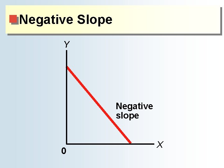 Negative Slope Y Negative slope 0 X Negative Slope Y Negative slope 0 X