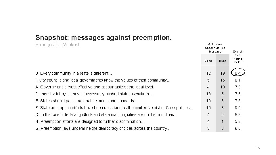 Snapshot: messages against preemption. Strongest to Weakest # of Times Chosen as Top Message