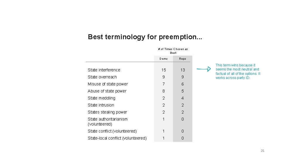 Best terminology for preemption. . . # of Times Chosen as Best Dems Reps