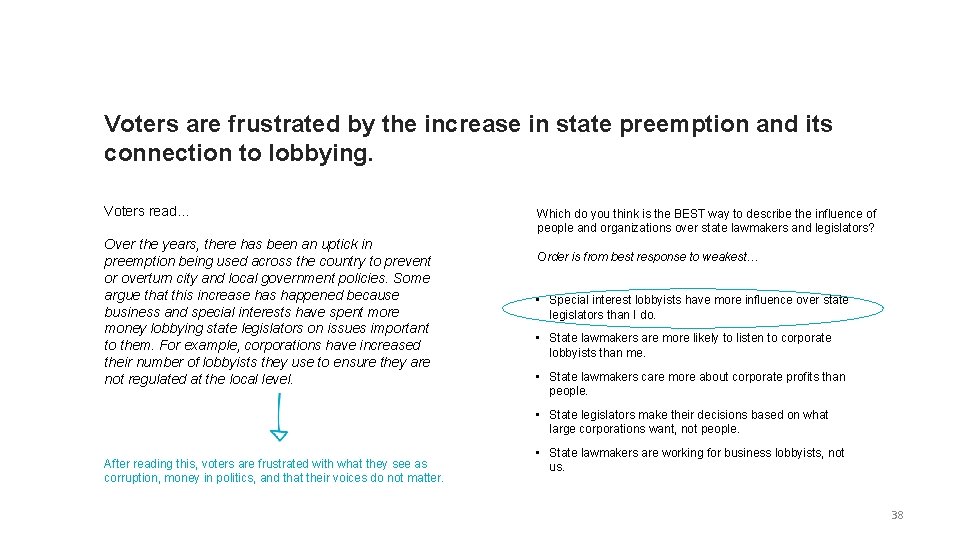 Voters are frustrated by the increase in state preemption and its connection to lobbying.