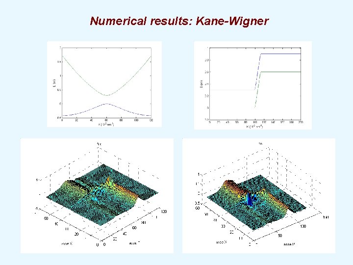 Numerical results: Kane-Wigner 