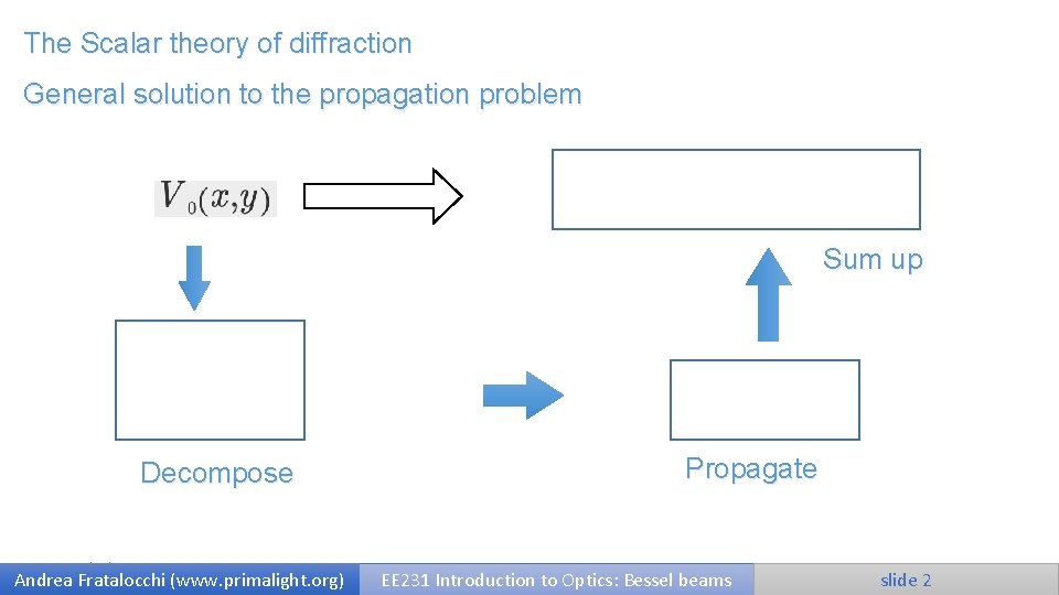 The Scalar theory of diffraction General solution to the propagation problem Sum up Decompose