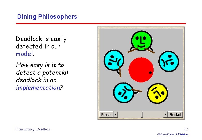 Dining Philosophers Deadlock is easily detected in our model. How easy is it to