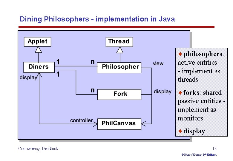 Dining Philosophers - implementation in Java ¨philosophers: active entities - implement as threads ¨forks: