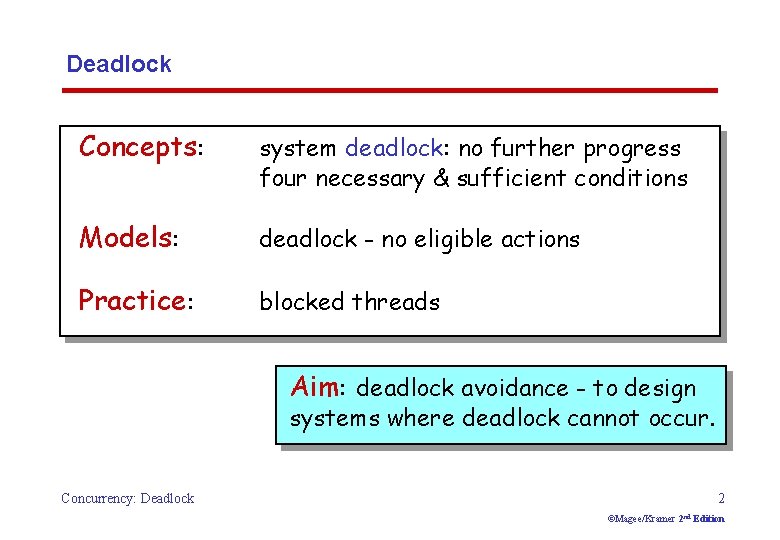 Deadlock Concepts: system deadlock: no further progress four necessary & sufficient conditions Models: deadlock