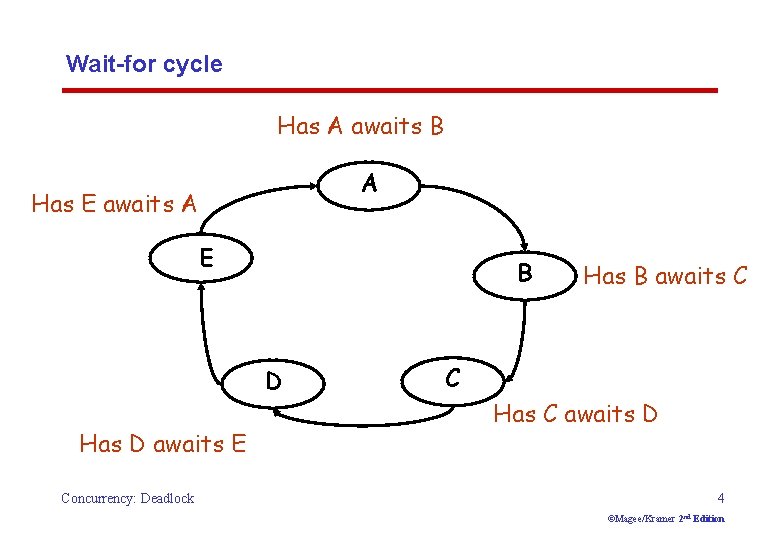 Wait-for cycle Has A awaits B A Has E awaits A E B D