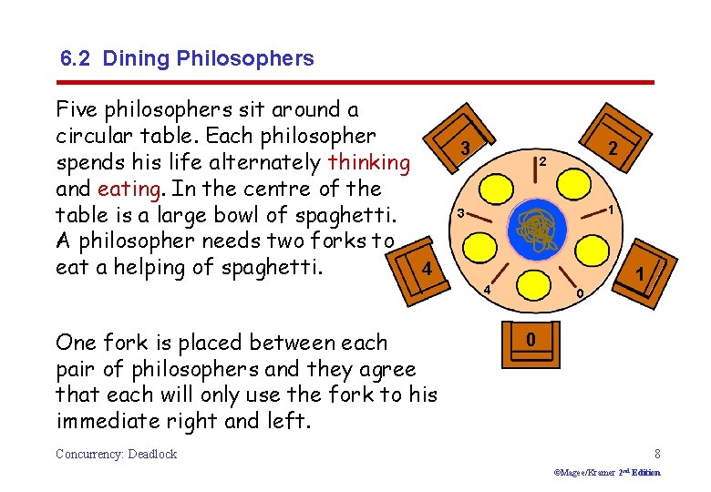 6. 2 Dining Philosophers Five philosophers sit around a circular table. Each philosopher spends