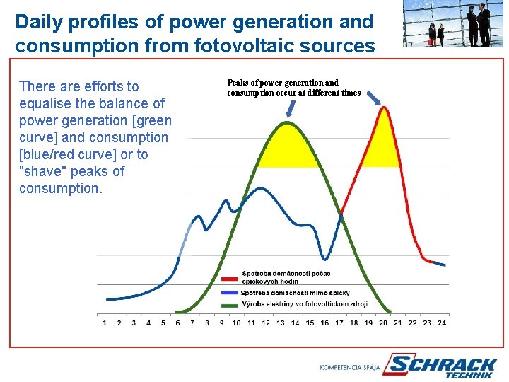 Daily profiles of power generation and consumption from fotovoltaic sources There are efforts to