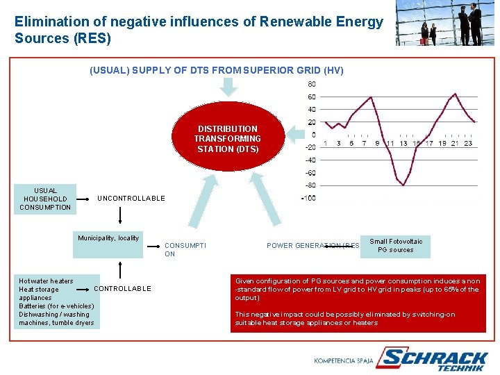 Elimination of negative influences of Renewable Energy Sources (RES) (USUAL) SUPPLY OF DTS FROM