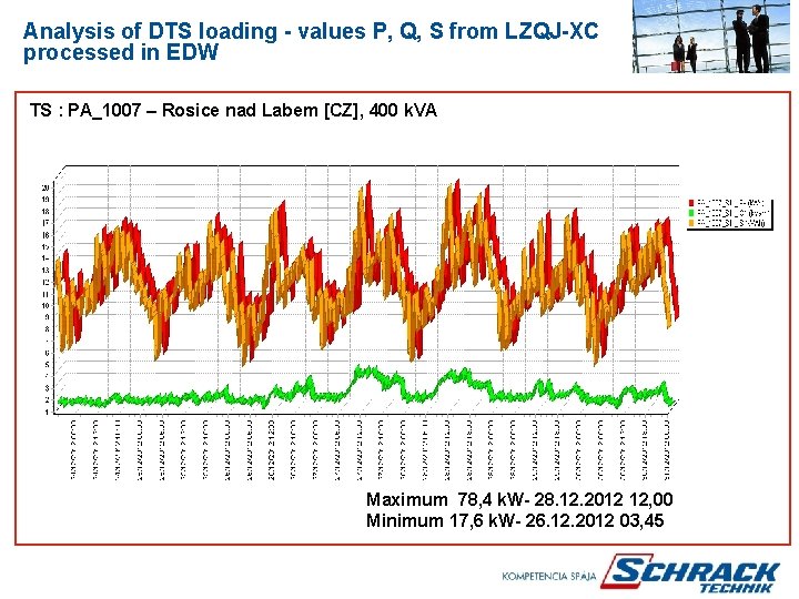 Analysis of DTS loading - values P, Q, S from LZQJ-XC processed in EDW