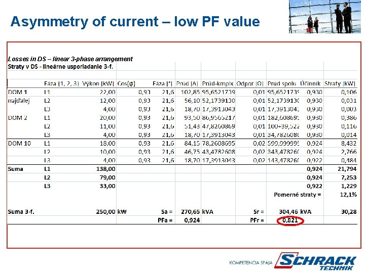 Asymmetry of current – low PF value Losses in DS – linear 3 -phase