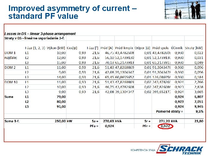 Improved asymmetry of current – standard PF value Losses in DS – linear 3