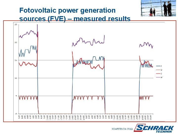 Fotovoltaic power generation sources (FVE) – measured results 
