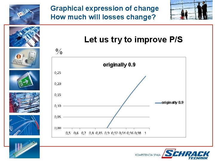 Graphical expression of change How much will losses change? Let us try to improve
