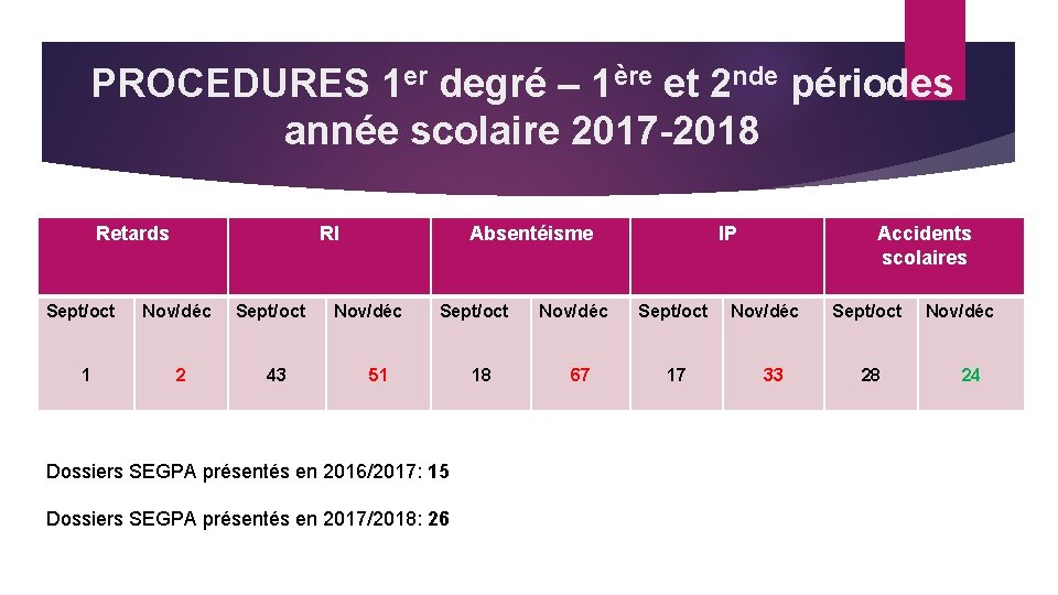 PROCEDURES 1 er degré – 1ère et 2 nde périodes année scolaire 2017 -2018