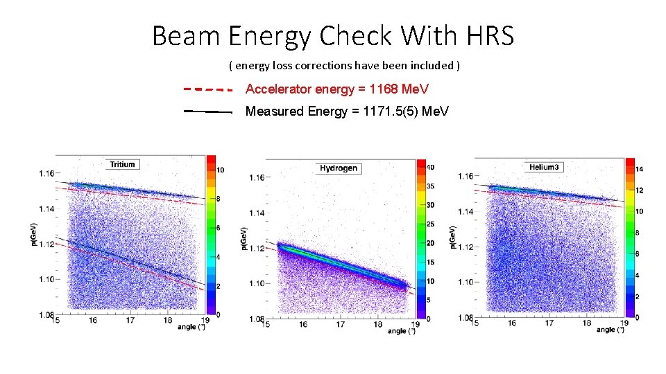 Beam Energy Check With HRS ( energy loss corrections have been included ) Accelerator