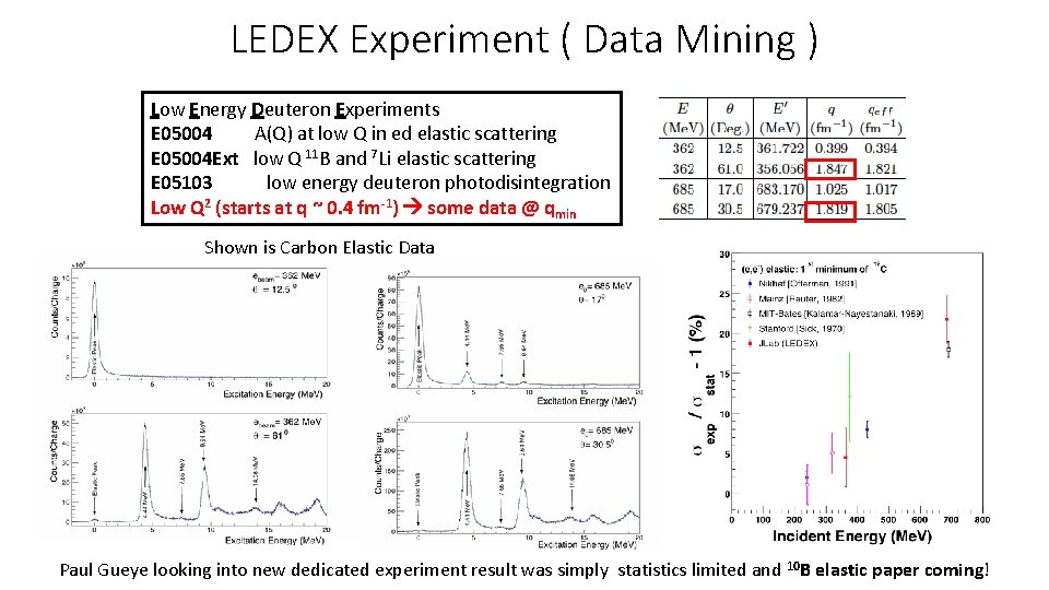 LEDEX Experiment ( Data Mining ) Low Energy Deuteron Experiments E 05004 A(Q) at