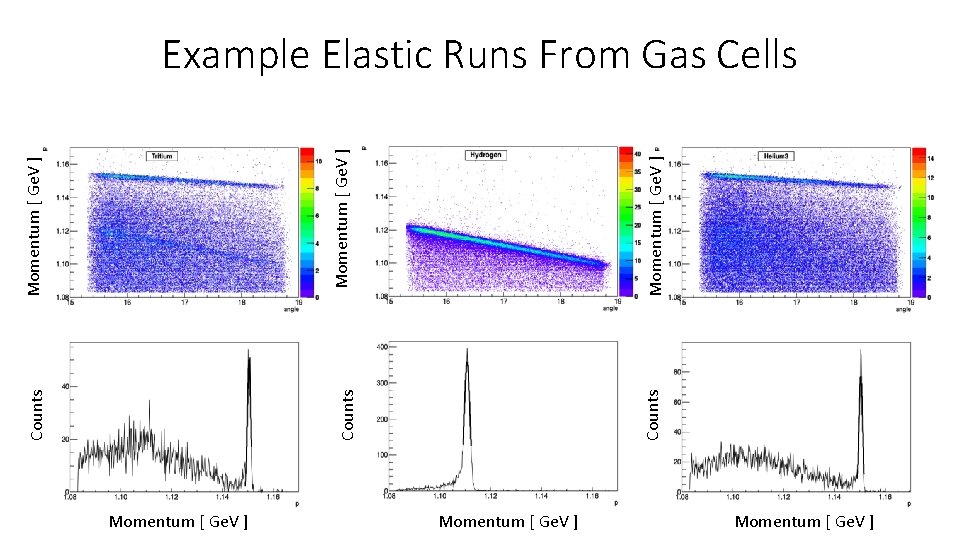 Momentum [ Ge. V ] Counts Momentum [ Ge. V ] Example Elastic Runs