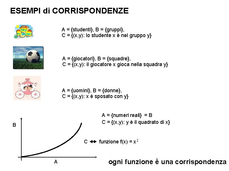 ESEMPI di CORRISPONDENZE A = {studenti}, B = {gruppi}, C = {(x, y): lo