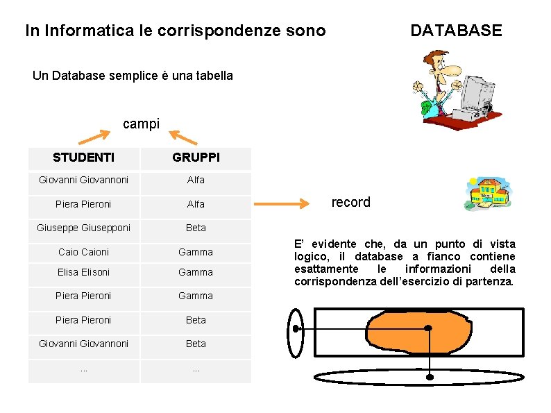 In Informatica le corrispondenze sono DATABASE Un Database semplice è una tabella campi STUDENTI