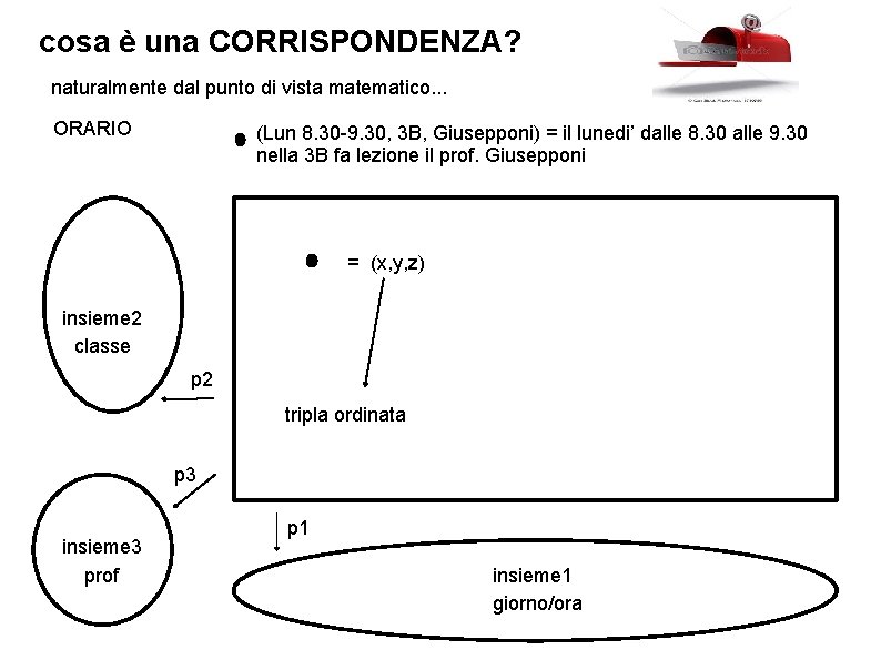 cosa è una CORRISPONDENZA? naturalmente dal punto di vista matematico. . . ORARIO (Lun