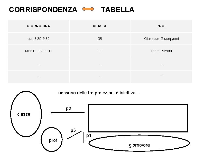 CORRISPONDENZA TABELLA GIORNO/ORA CLASSE PROF Lun 8. 30 -9. 30 3 B Giuseppe Giusepponi