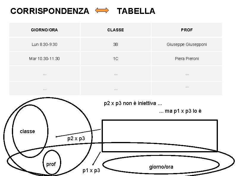 CORRISPONDENZA TABELLA GIORNO/ORA CLASSE PROF Lun 8. 30 -9. 30 3 B Giuseppe Giusepponi