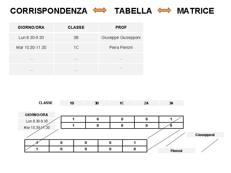 CORRISPONDENZA TABELLA GIORNO/ORA CLASSE PROF Lun 8. 30 -9. 30 3 B Giuseppe Giusepponi