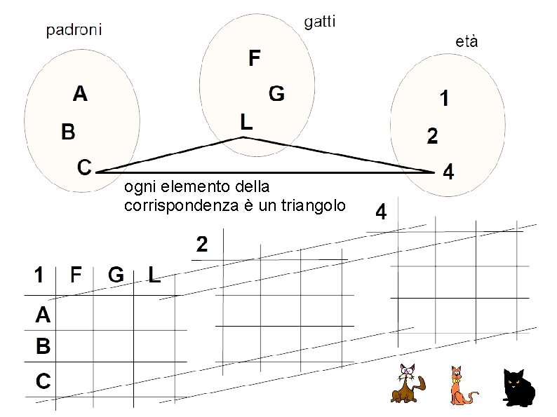 ogni elemento della corrispondenza è un triangolo 