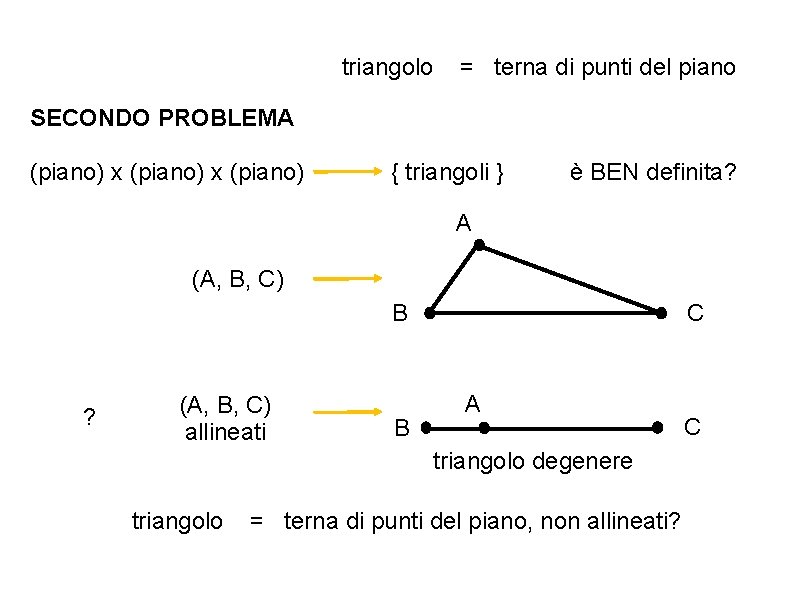 triangolo = terna di punti del piano SECONDO PROBLEMA (piano) x (piano) { triangoli