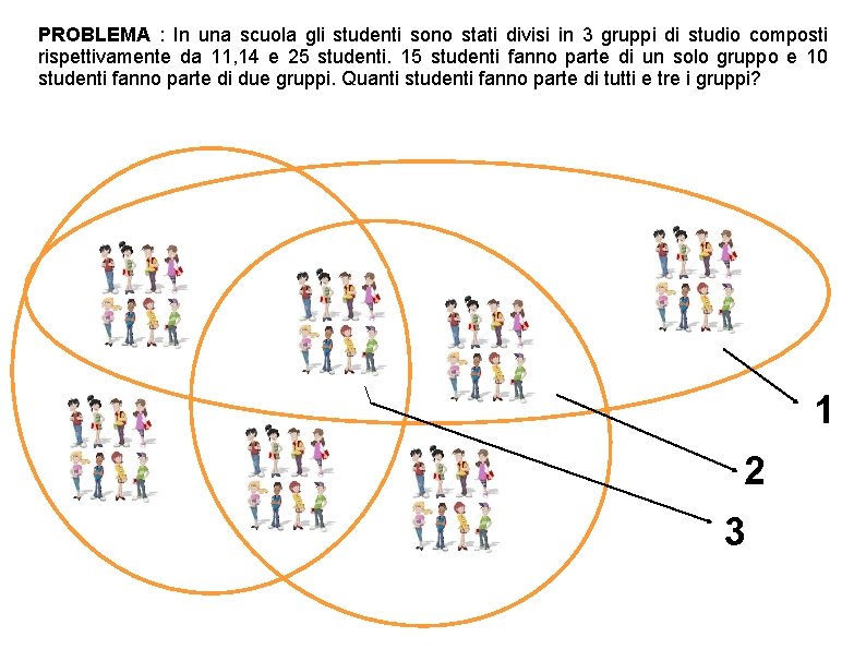 PROBLEMA : In una scuola gli studenti sono stati divisi in 3 gruppi di