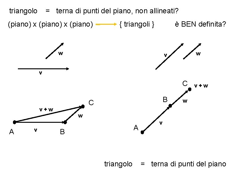 triangolo = terna di punti del piano, non allineati? (piano) x (piano) { triangoli