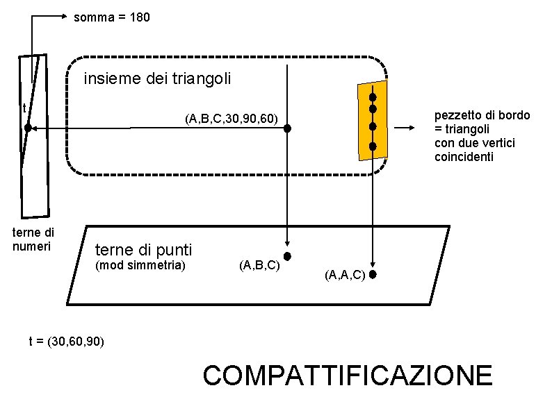 somma = 180 insieme dei triangoli t pezzetto di bordo = triangoli con due