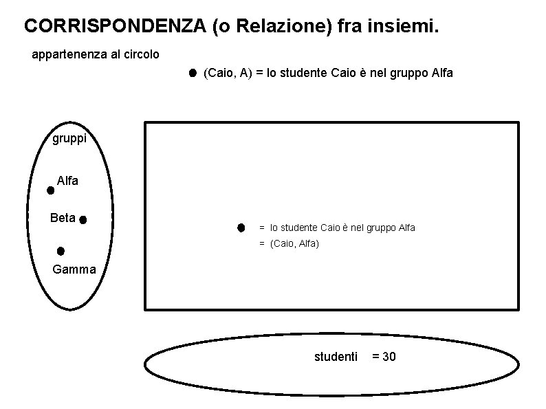 CORRISPONDENZA (o Relazione) fra insiemi. appartenenza al circolo (Caio, A) = lo studente Caio