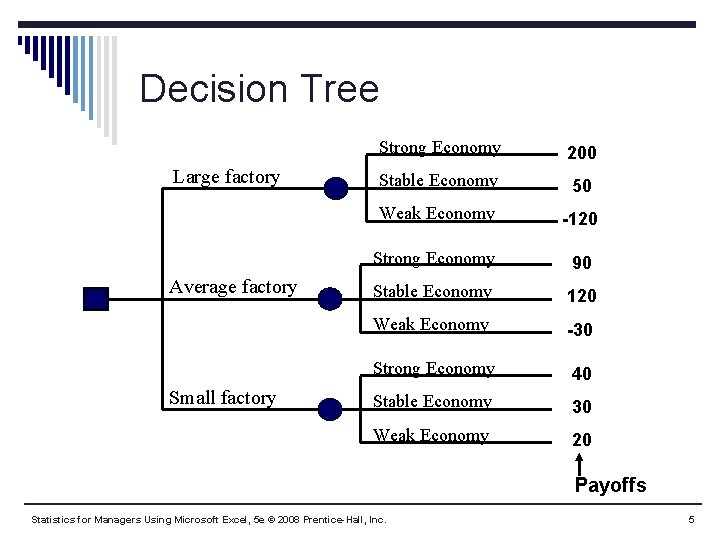Decision Tree Large factory Average factory Small factory Strong Economy 200 Stable Economy 50