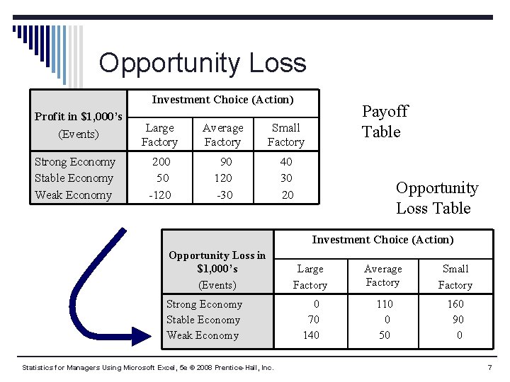 Opportunity Loss Investment Choice (Action) Profit in $1, 000’s (Events) Strong Economy Stable Economy
