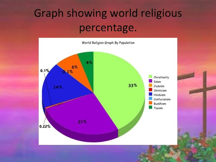 Graph showing world religious percentage. 