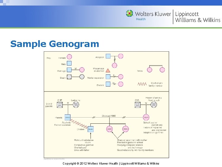 Sample Genogram Copyright © 2012 Wolters Kluwer Health | Lippincott Williams & Wilkins 