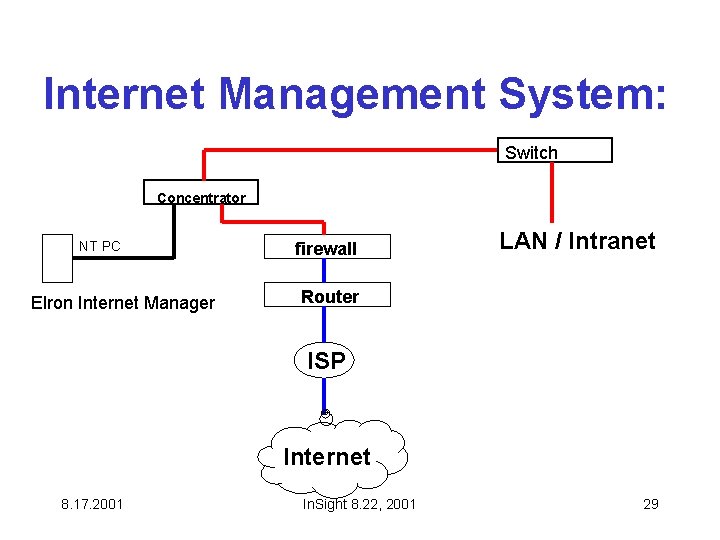 Internet Management System: Switch Concentrator NT PC Elron Internet Manager firewall LAN / Intranet