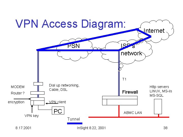 VPN Access Diagram: PSN Internet ISP’s network T 1 Dial up networking, Cable, DSL