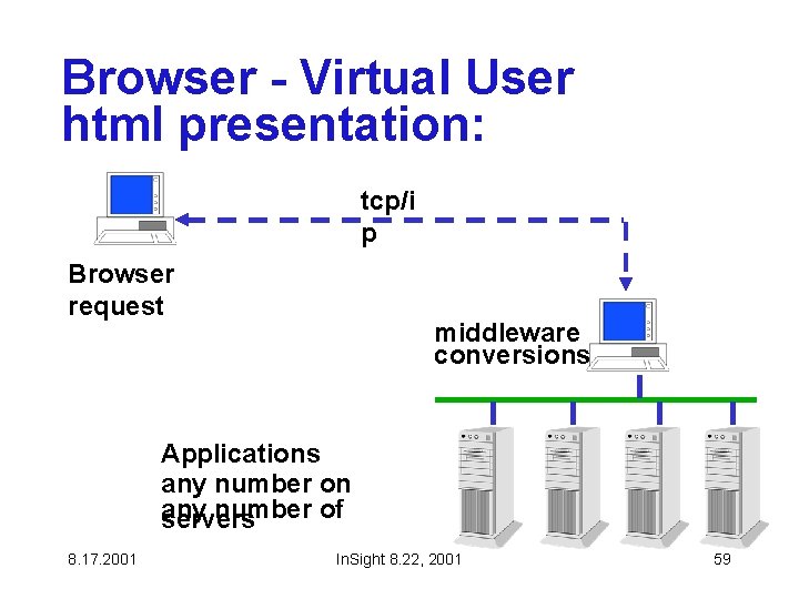 Browser - Virtual User html presentation: tcp/i p Browser request middleware conversions Applications any